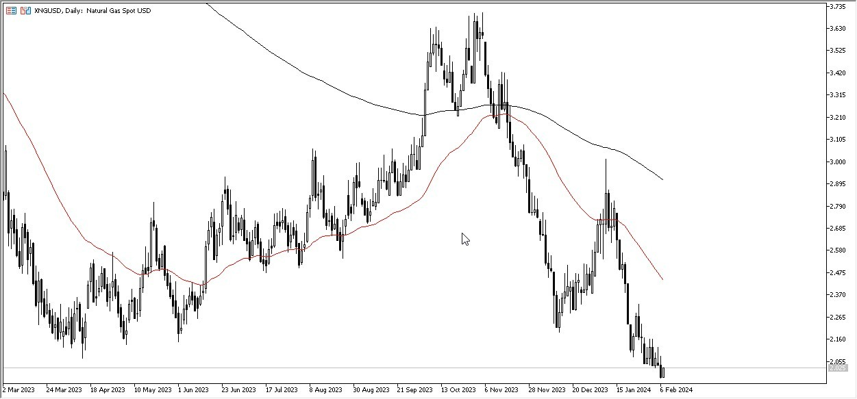 Gas Natural Hoy: Pronóstico 08/02 Gráfico | DailyForex.com