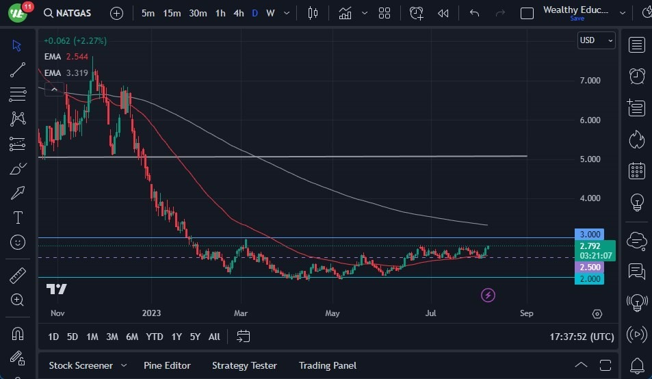 Gráfico del Pronóstico Gas Natural 