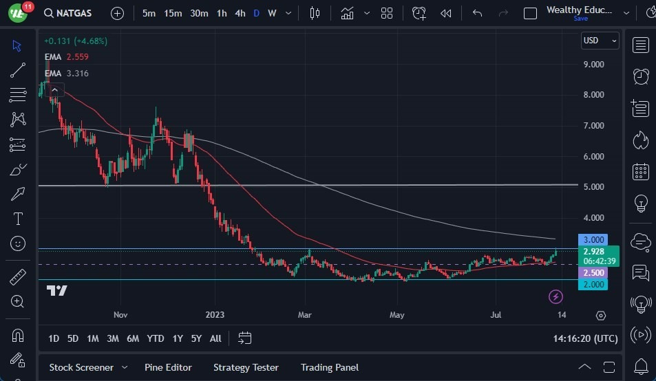 Gráfico del Pronóstico Gas Natural