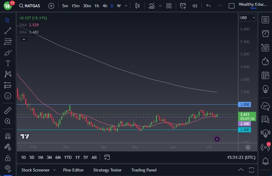 Gráfico del Pronóstico Gas Natural 