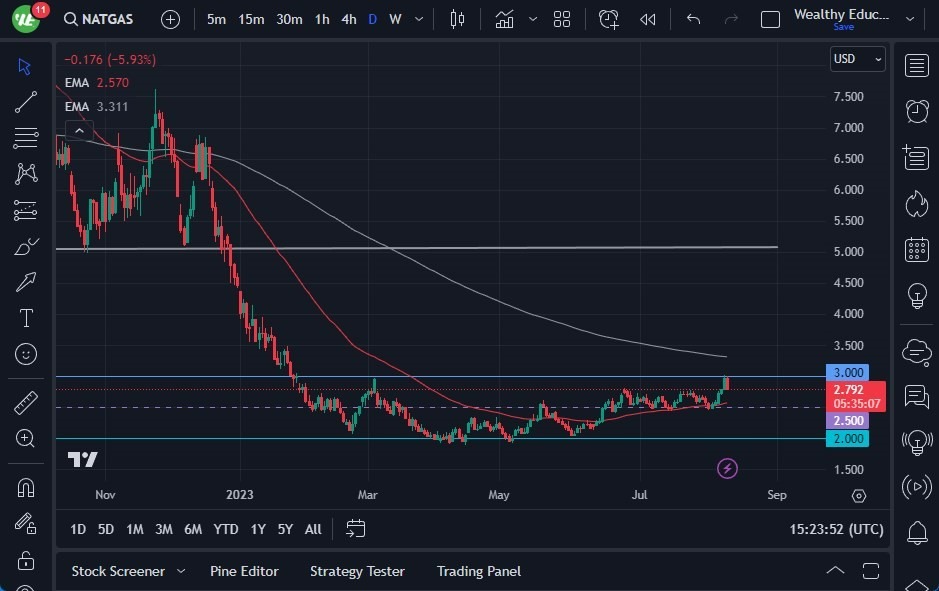 Gráfico del Pronóstico Gas Natural Gráfico del Pronóstico Gas Natural