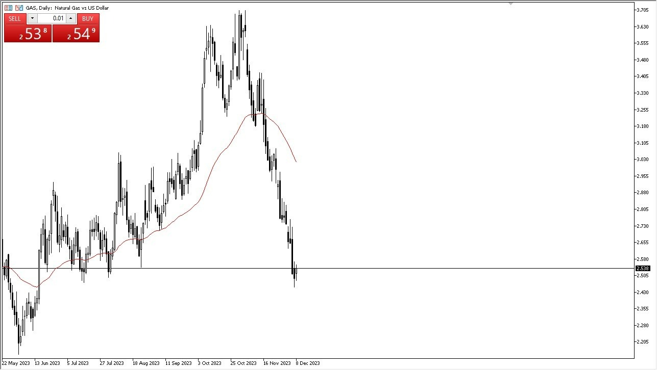 Gráfico del Pronóstico Gas Natural Gráfico del Pronóstico Gas Natural