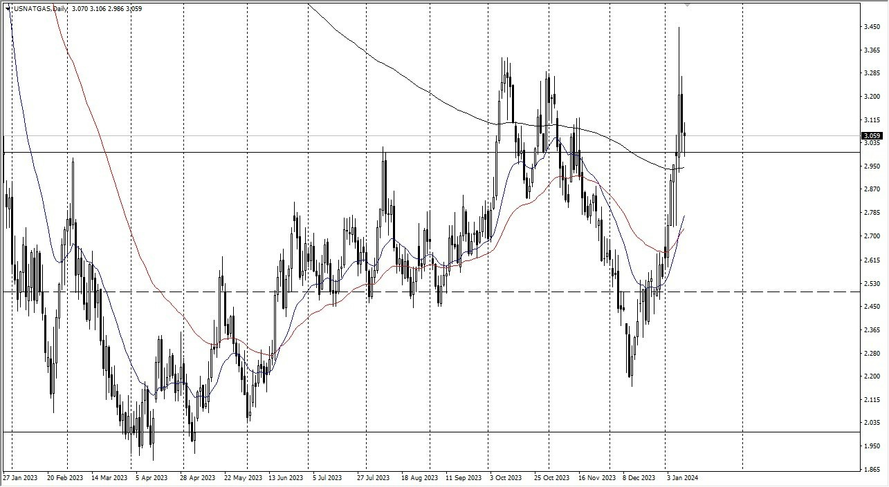 Gas Natural Gráfica Hoy Pronóstico 12/01