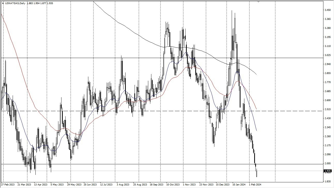 Gas Natural Hoy: Pronóstico 13/02 Gráfico | DailyForex.com Gas Natural Hoy: Pronóstico 13/02 Gráfico | DailyForex.com