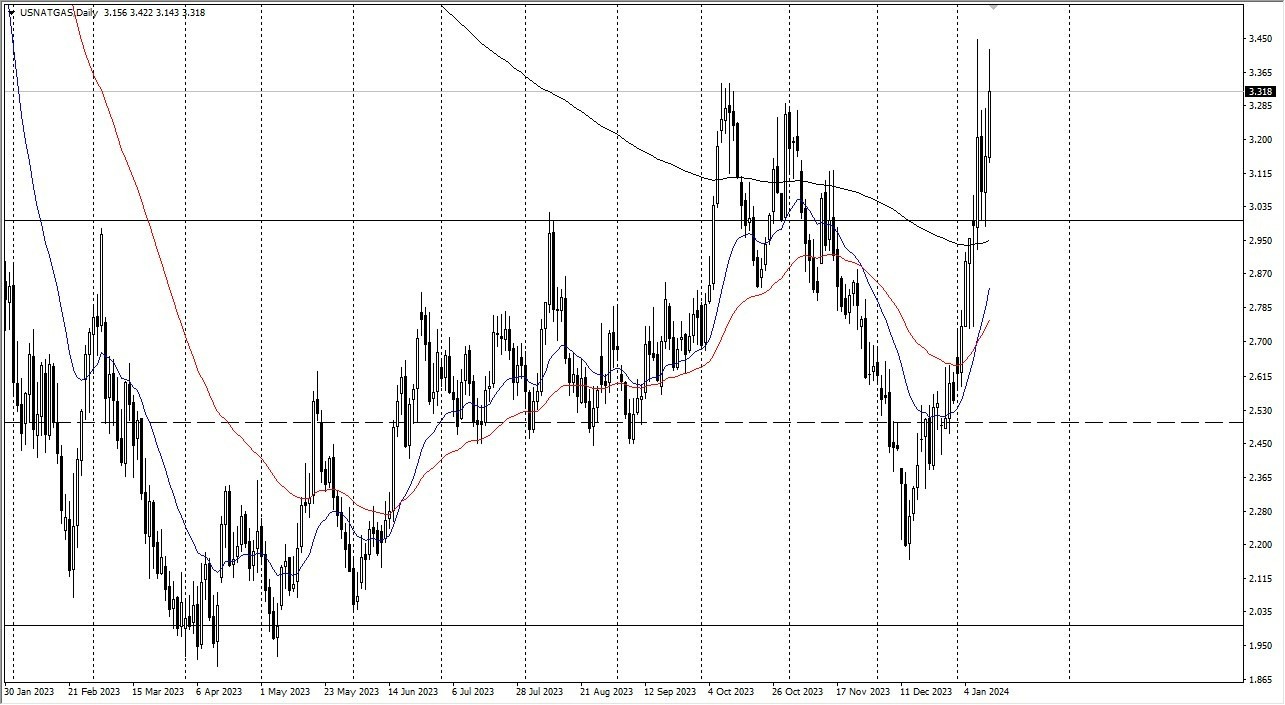 Gas Natural Gráfica Hoy Pronóstico 15/01 Gas Natural Gráfica Hoy Pronóstico 15/01
