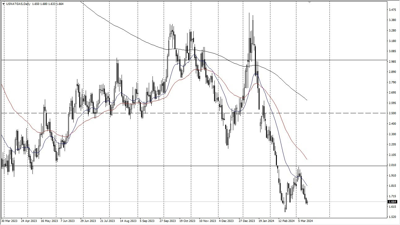 Gas Natural 100 Hoy: Pronóstico 15/03 Gráfico | DailyForex.com