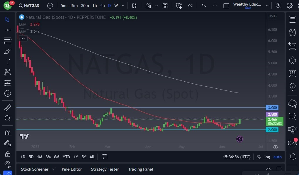Gráfico del Pronóstico Gas Natural 