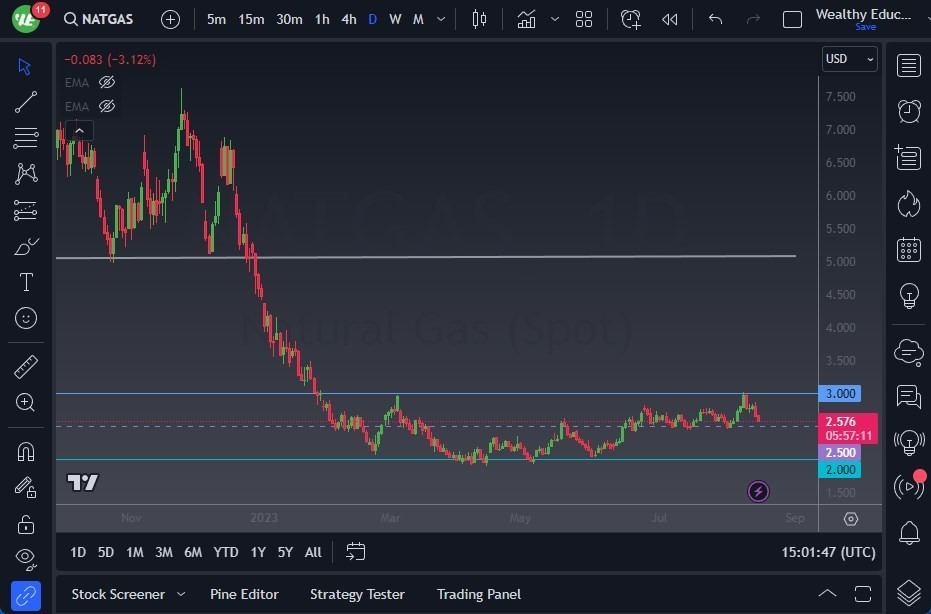 Gráfico del Pronóstico Gas Natural Gráfico del Pronóstico Gas Natural