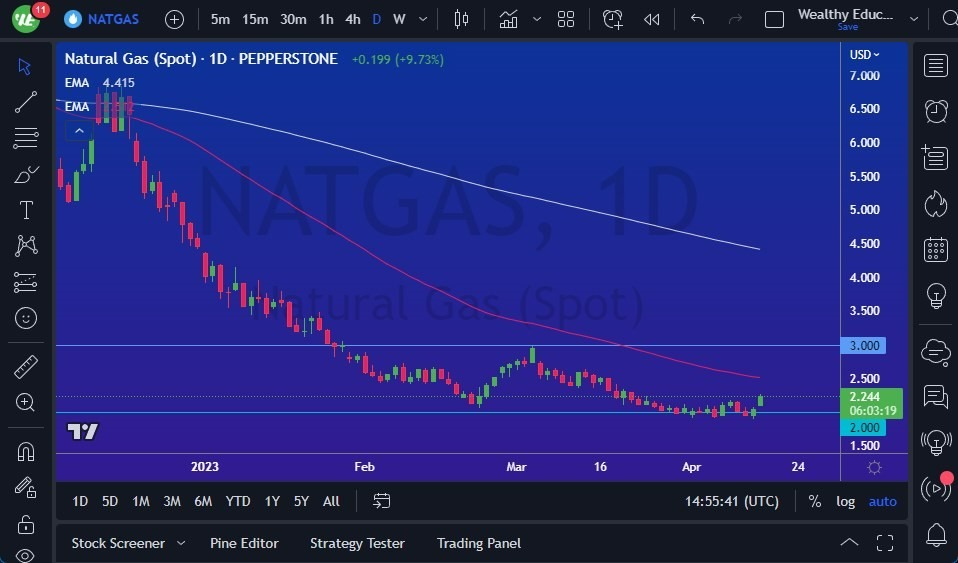 Gráfico del Pronóstico Gas Natural 