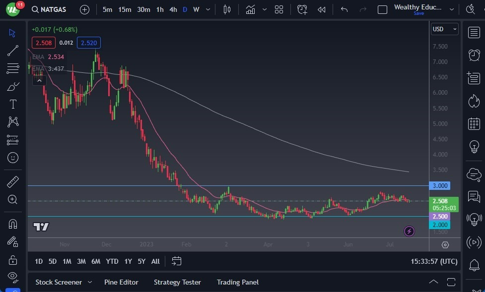 Gráfico del Pronóstico del Gas Natural Gráfico del Pronóstico del Gas Natural