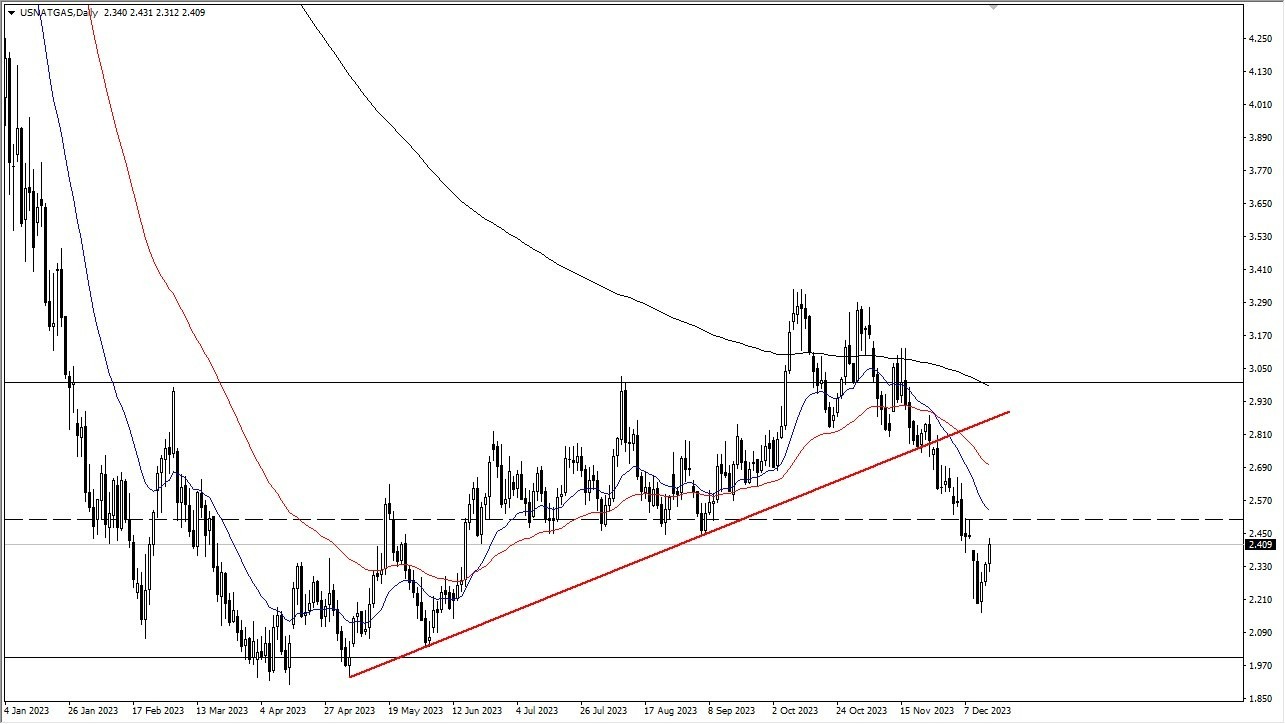 Gráfico del Pronóstico Gas Natural Gráfico del Pronóstico Gas Natural