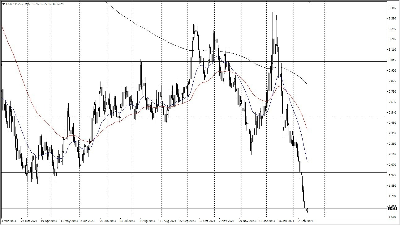 Gas Natural Hoy: Pronóstico 19/02 Gráfico | DailyForex.com