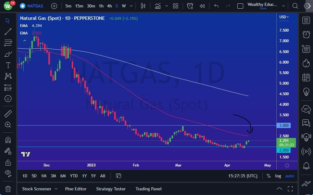 Gráfico del Pronóstico Gas Natural Gráfico del Pronóstico Gas Natural