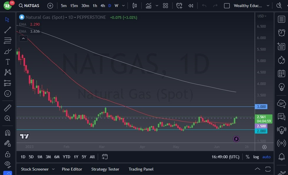 Gráfico del Pronóstico Gas Natural 