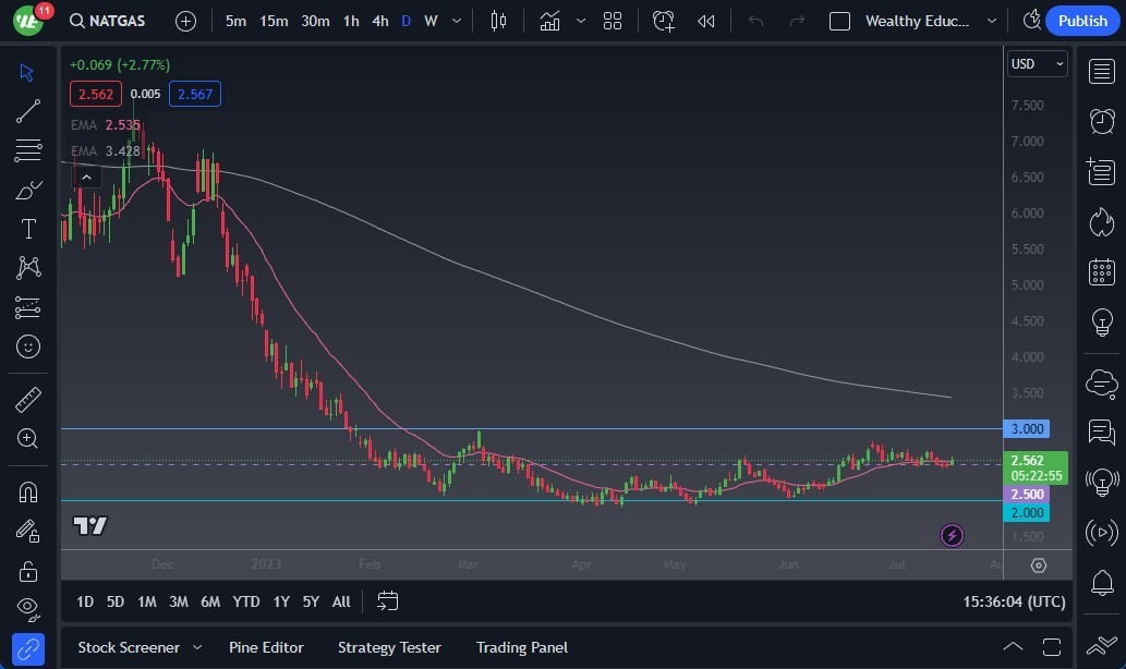 Gráfico del Pronóstico Gas Natural 