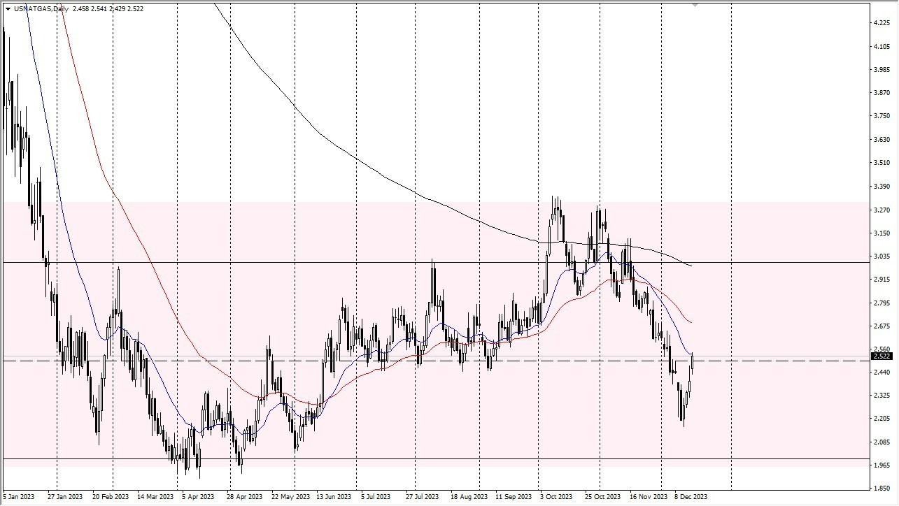 Gráfico del Pronóstico Gas Natural Gráfico del Pronóstico Gas Natural