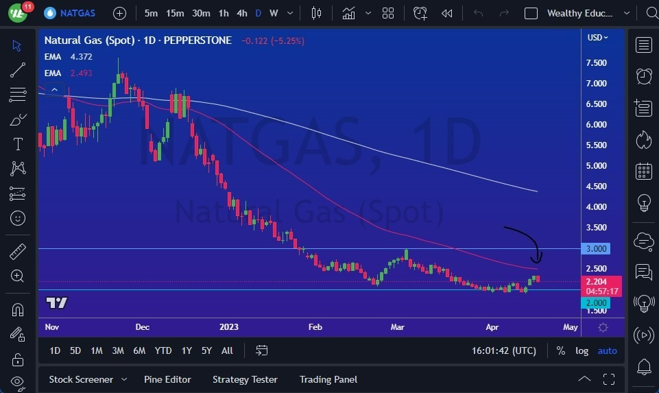 Gráfico Pronóstico del Gas Natural 