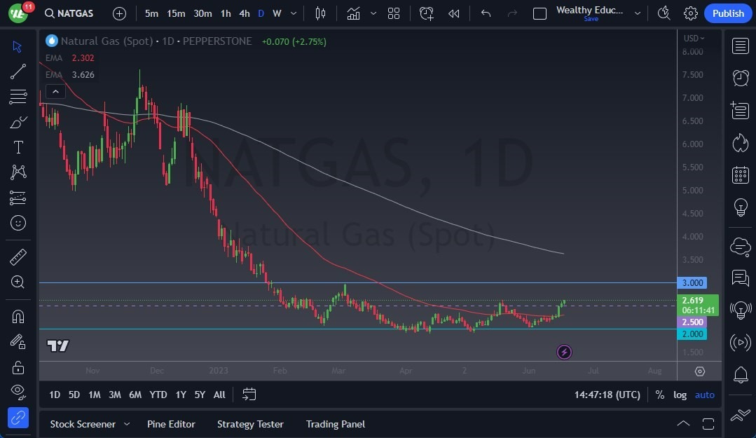 Gráfico del Pronóstico Gas Natural 