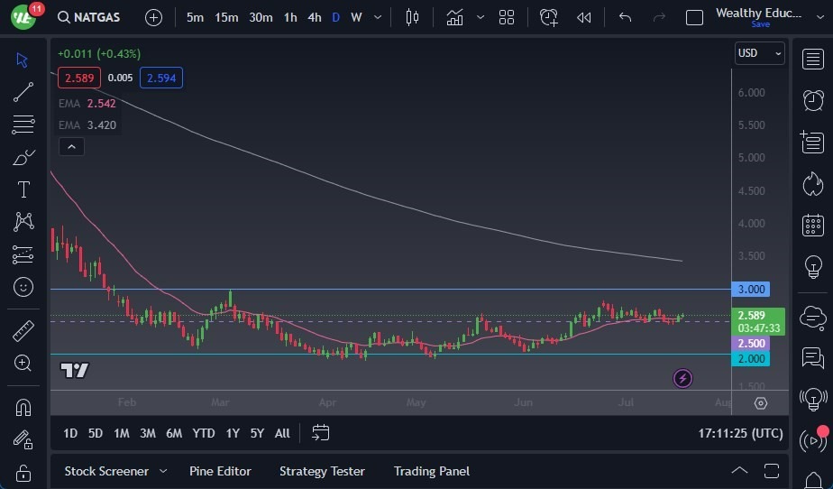 Gráfico del Pronóstico Gas Natural 