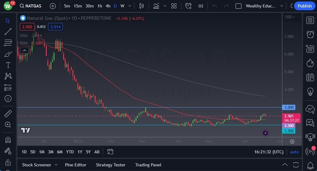 Gráfico del Pronóstico Gas Natural 