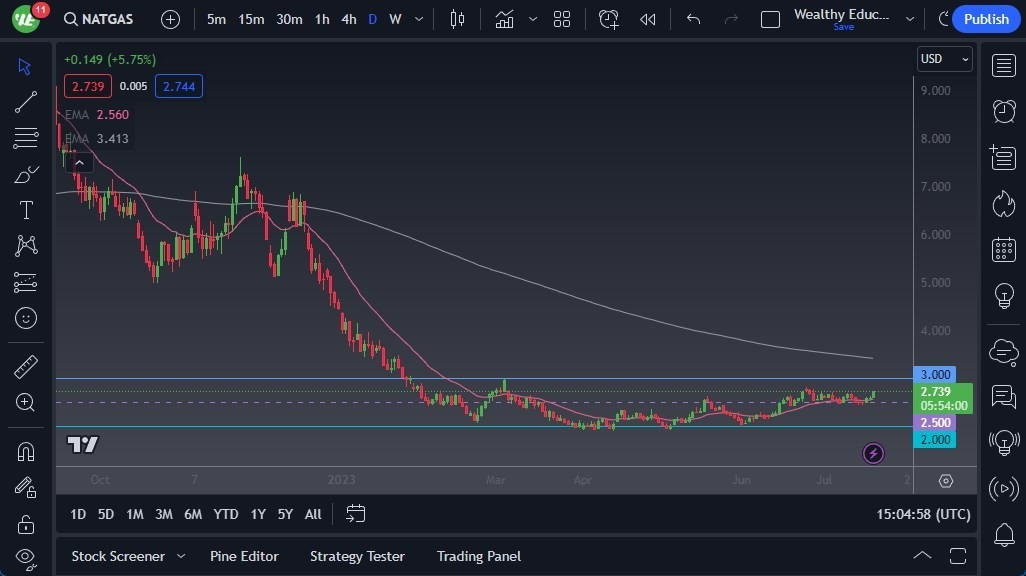 Gráfico del Pronóstico Gas Natural Gráfico del Pronóstico Gas Natural