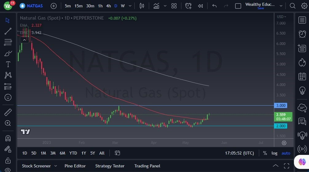 Gráfico del Pronóstico Gas Natural 