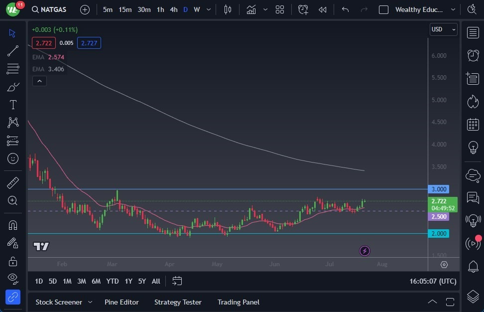 Gráfico del Pronóstico Gas Natural Gráfico del Pronóstico Gas Natural
