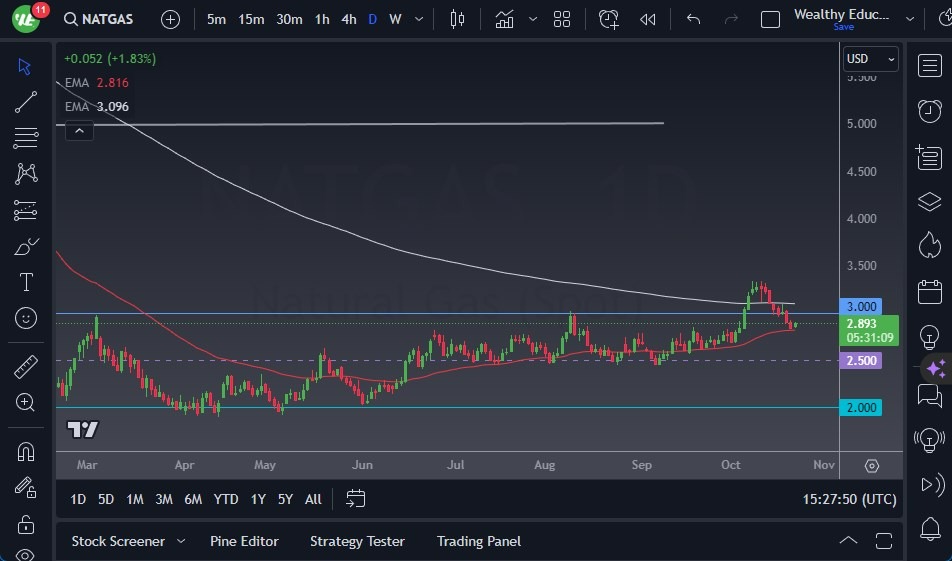 Gráfico del Pronóstico Gas Natural Gráfico del Pronóstico Gas Natural