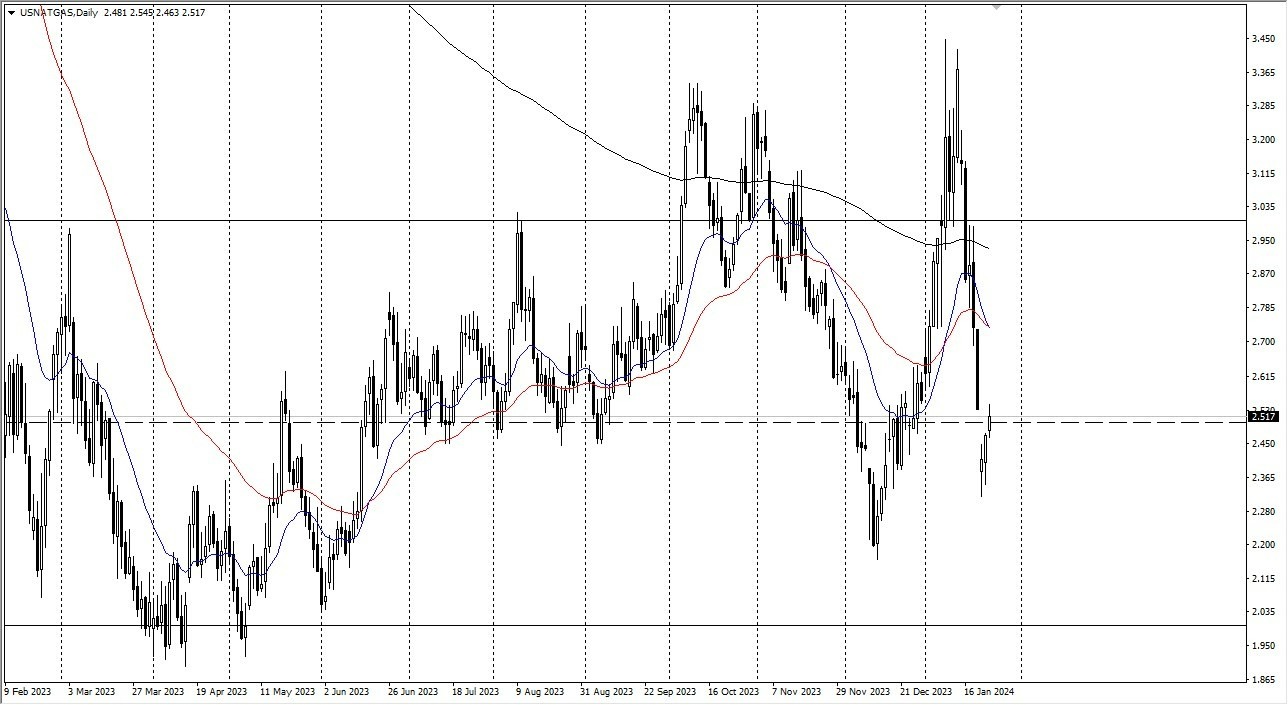 Gas Natural Hoy: Pronóstico 25/01 Gráfico | DailyForex.com