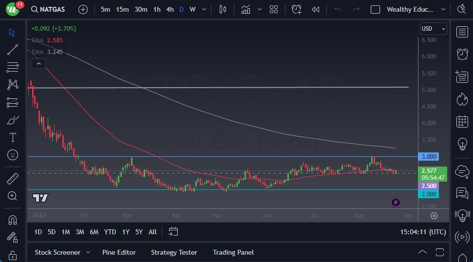 Gráfico del Pronóstico Gas Natural Gráfico del Pronóstico Gas Natural