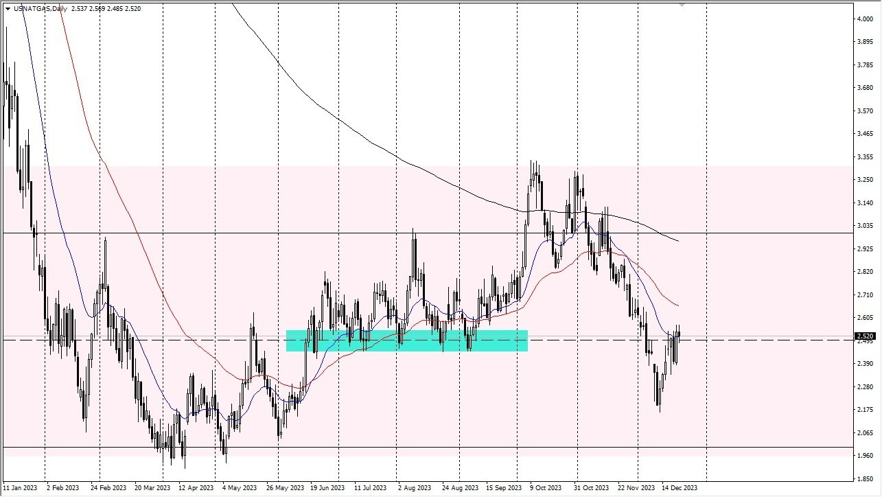Gráfico del Pronóstico Gas Natural 