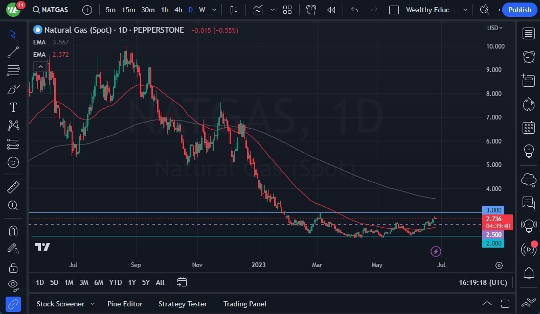 Gráfico del Pronóstico Gas Natural  Gráfico del Pronóstico Gas Natural
