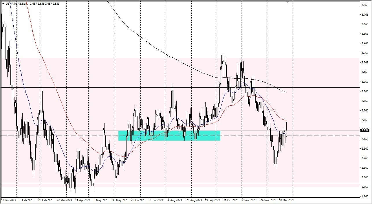 Gráfico del Pronóstico Gas Natural 