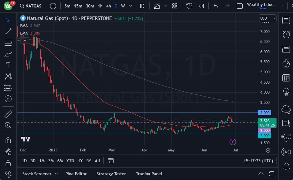Grafico del Pronóstico Gas Natural  Grafico del Pronóstico Gas Natural