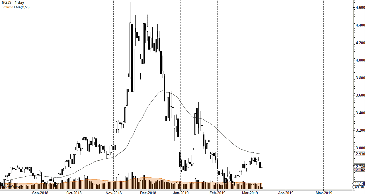 الرسم البياني اليومي للغاز الطبيعي