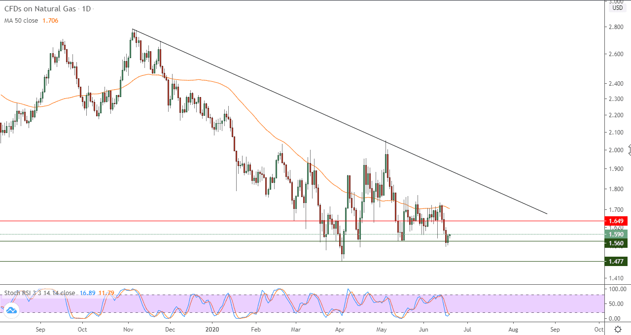 التحليل التقني للأسعار الفورية للغاز الطبيعي – الغاز يحاول تعويض بعضاً من خسائره التحليل التقني للأسعار الفورية للغاز الطبيعي – الغاز يحاول تعويض بعضاً من خسائره