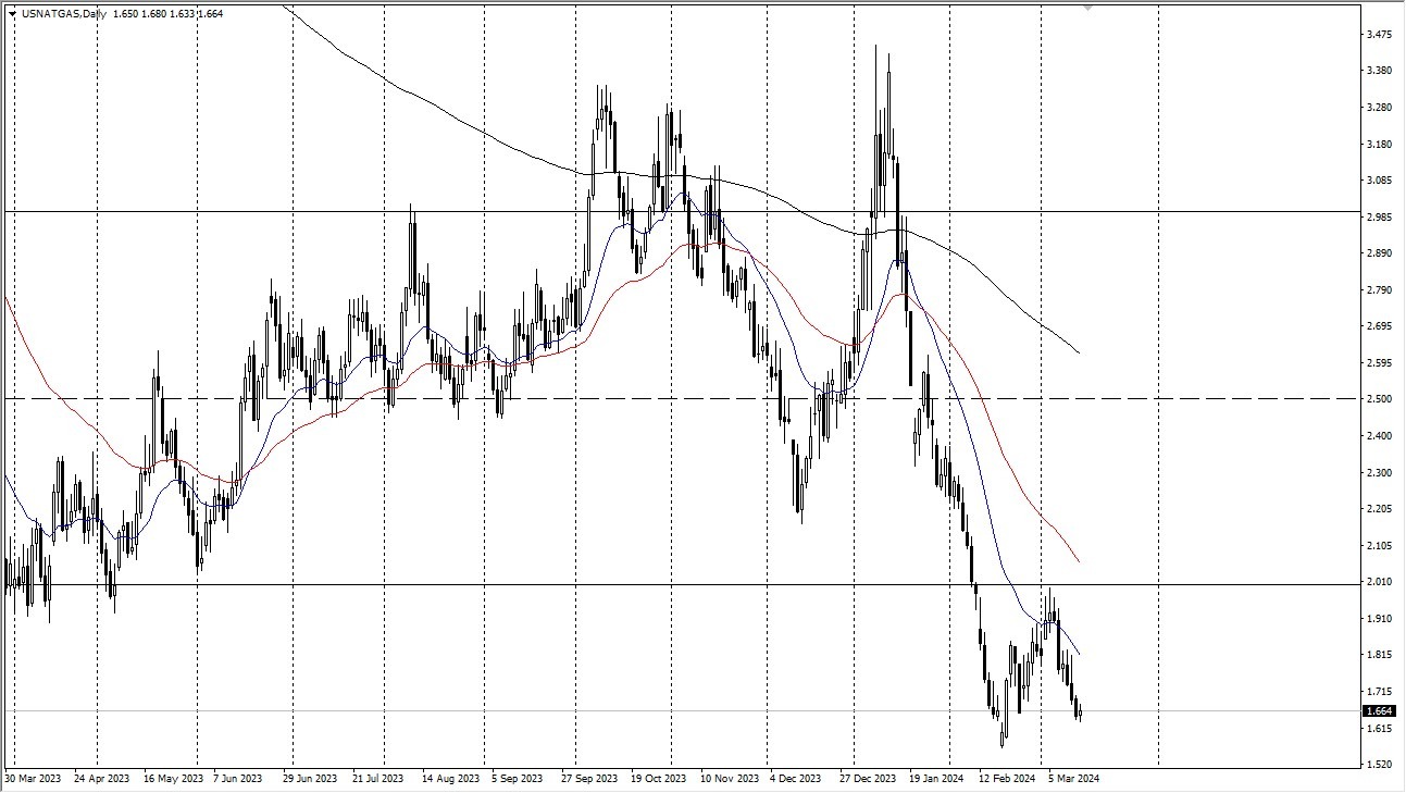 Natural Gas Forecast Today 15/3: Looking for Buyers (Graph)