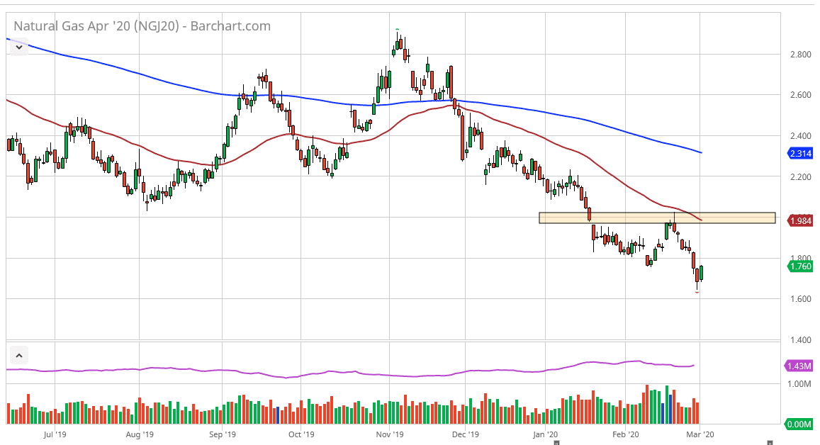 Pronóstico del Gas Natural