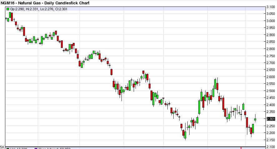 Doğalgaz Grafik - 9 Şubat 2016 Doğalgaz Grafik - 9 Şubat 2016