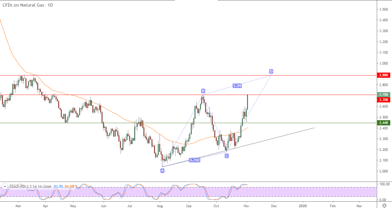 الرسم البياني للغاز الطبيعي الرسم البياني للغاز الطبيعي