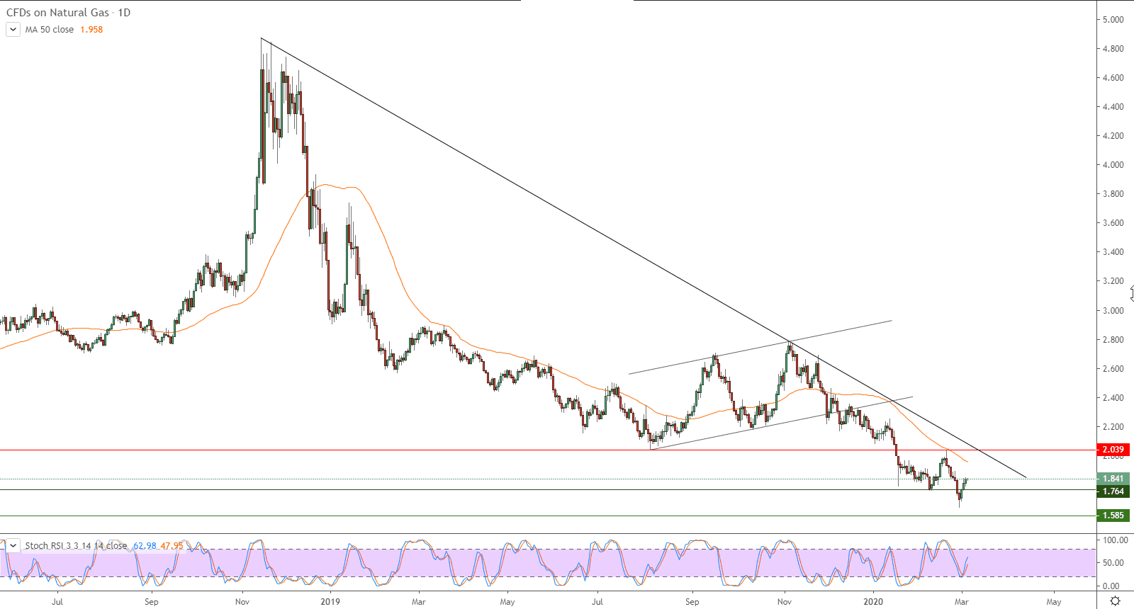 الرسم البياني لأسعار الغاز الطبيعي الرسم البياني لأسعار الغاز الطبيعي