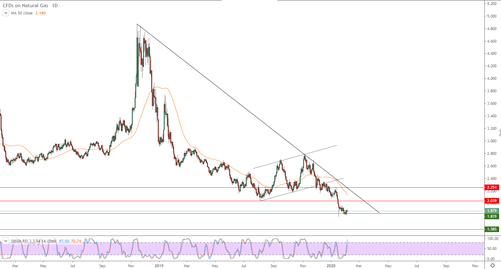 الرسم البياني لأسعار العقود الآجلة للغاز الطبيعي الرسم البياني لأسعار العقود الآجلة للغاز الطبيعي