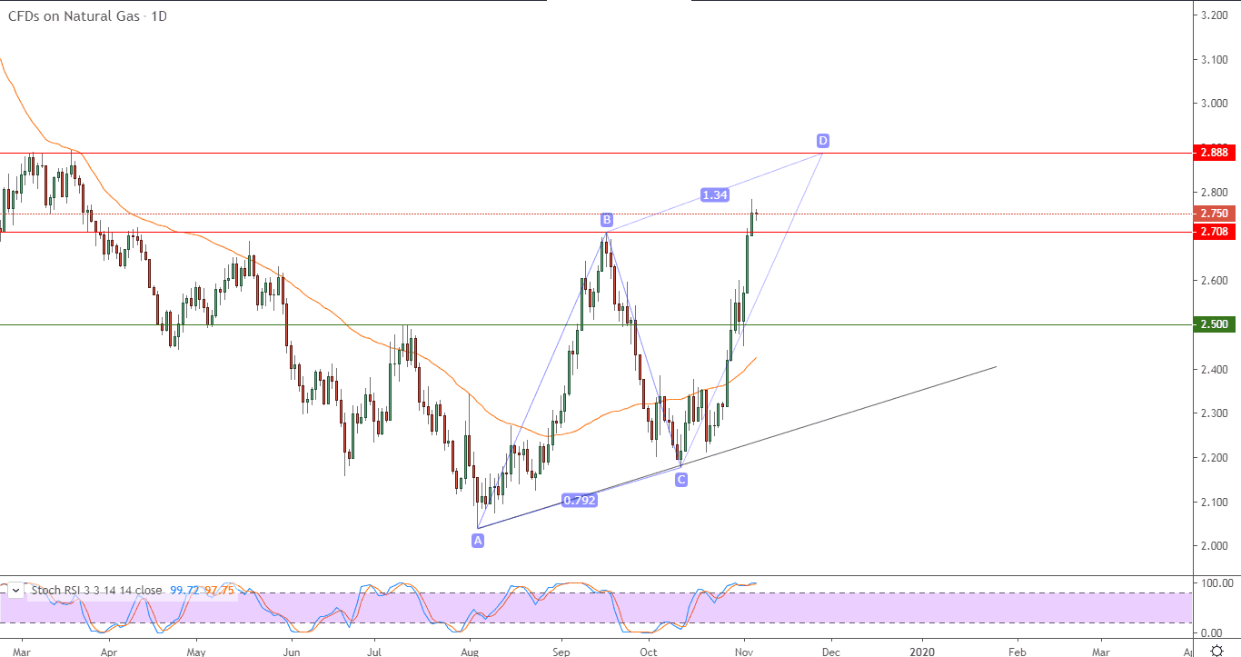 الرسم البياني  للغاز الطبيعي الرسم البياني  للغاز الطبيعي
