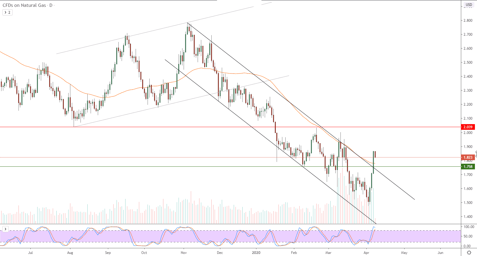 الرسم البياني للغاز الطبيعي 