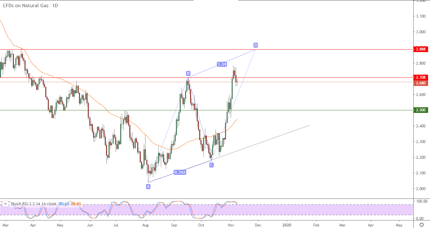 الرسم البياني للغاز الطبيعي الرسم البياني للغاز الطبيعي