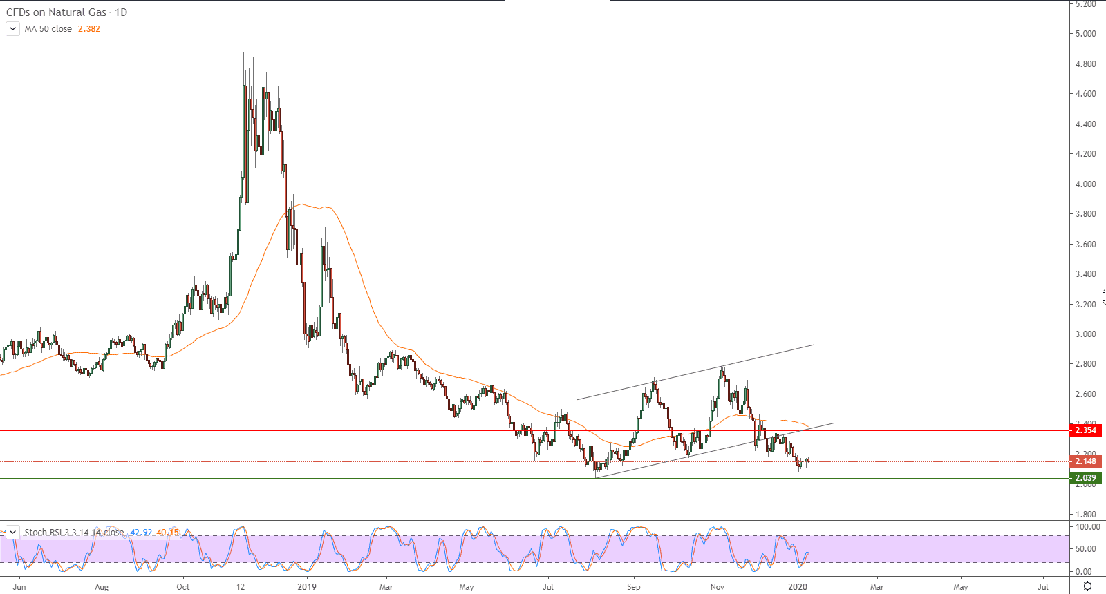 الرسم البياني لأسعار العقود الآجلة للغاز الطبيعي  الرسم البياني لأسعار العقود الآجلة للغاز الطبيعي