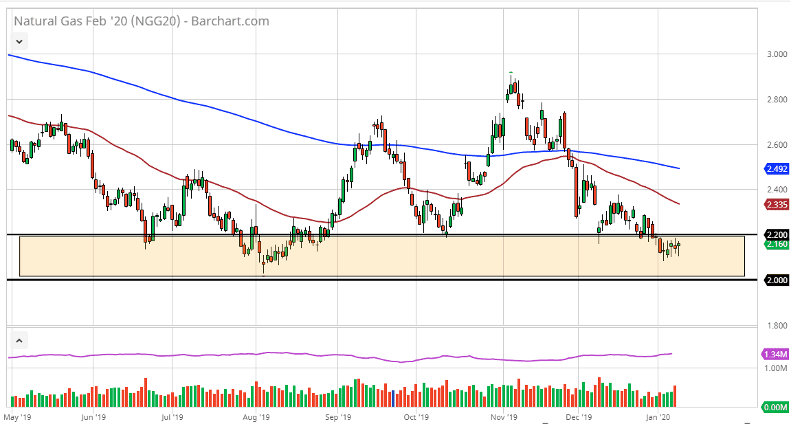 الرسم البياني اليومي للغاز الطبيعي