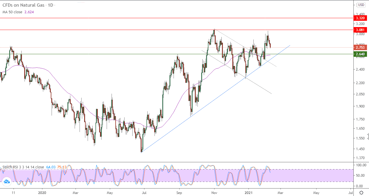 الرسم البياني اليومي للغاز الطبيعي