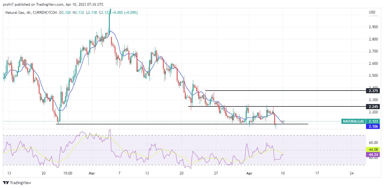 الرسم البياني اليومي للغاز الطبيعي