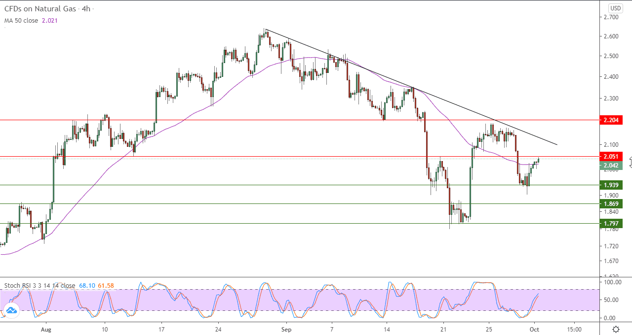 الرسم البياني اليومي للغاز الطبيعي في اطار ساعه